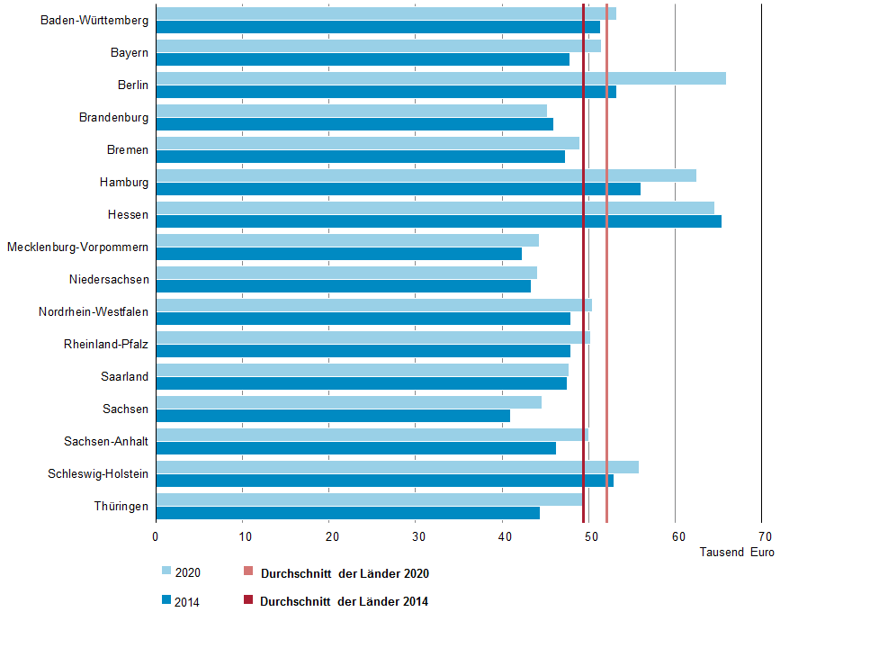 WertschöpfungsErwerbstätigenAnsatz Statistikportal.de